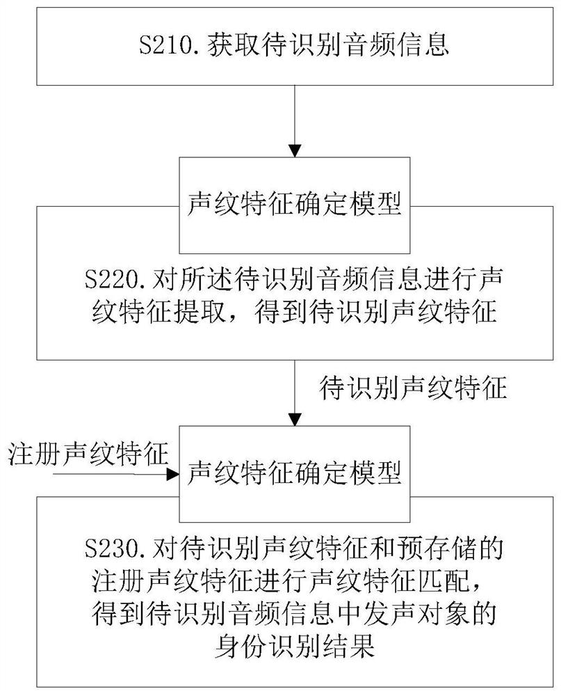 一种身份识别方法和装置