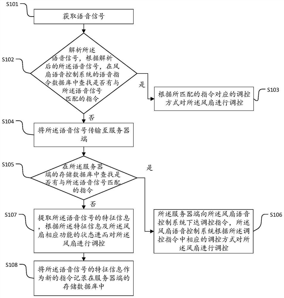 一种风扇语音控制系统的语音识别方法