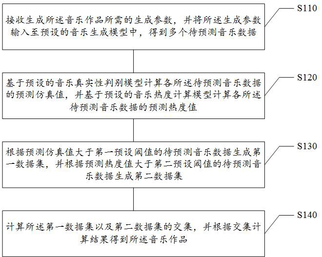 音乐作品的自动生成方法及装置、存储介质、电子设备