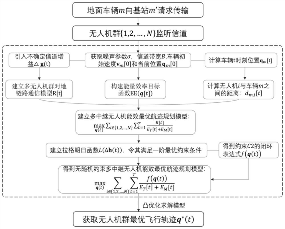 一种不确定信道环境中多中继无人机航迹规划方法、系统及存储介质