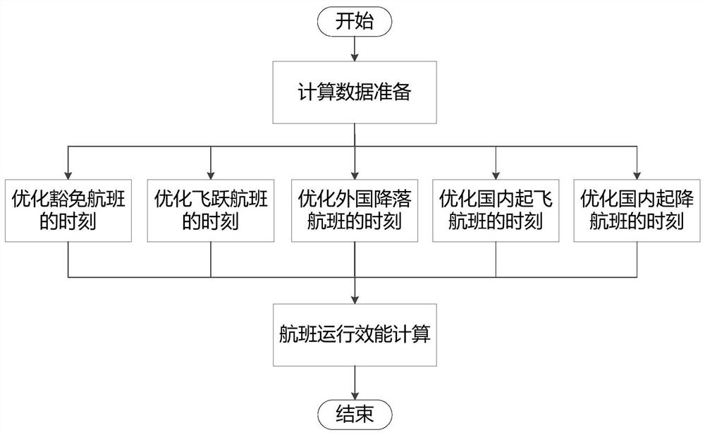 一种基于时刻表的航班运行效能预先评估方法