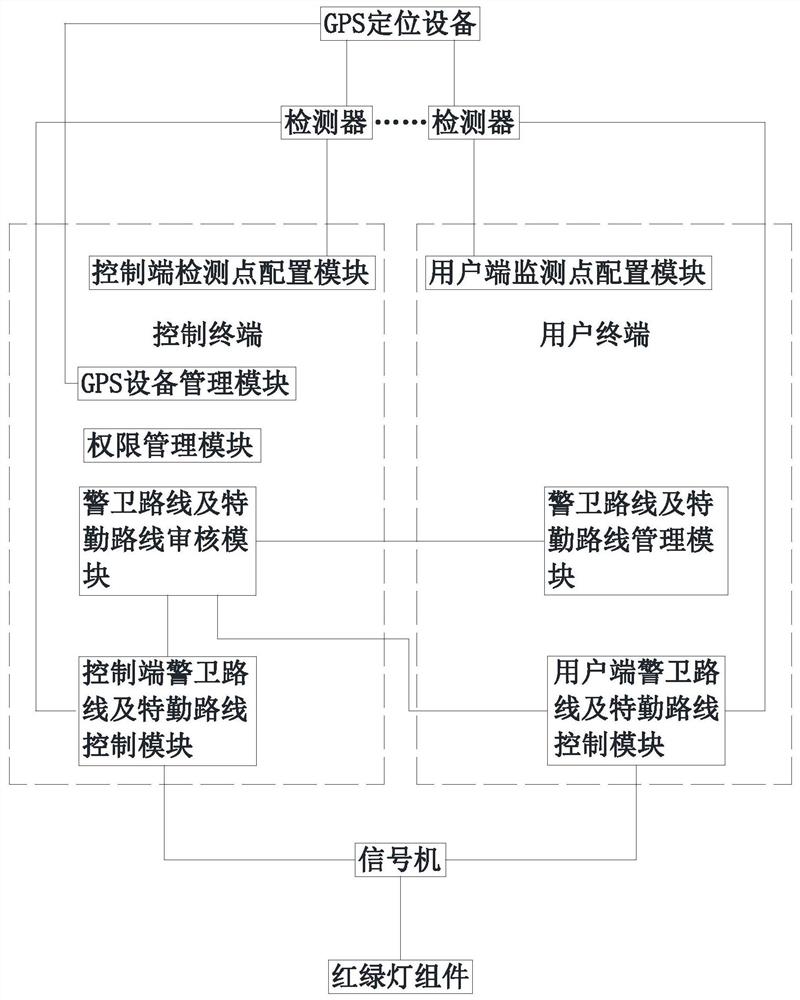 一种警卫路线及特勤路线控制系统及其控制方法