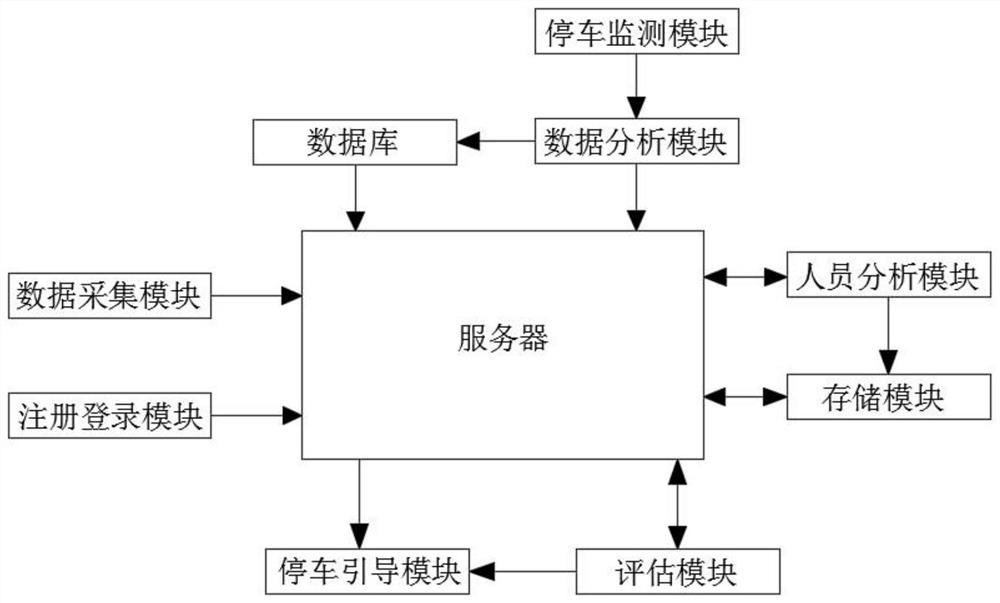 一种用于小区停车的智能停车引导系统