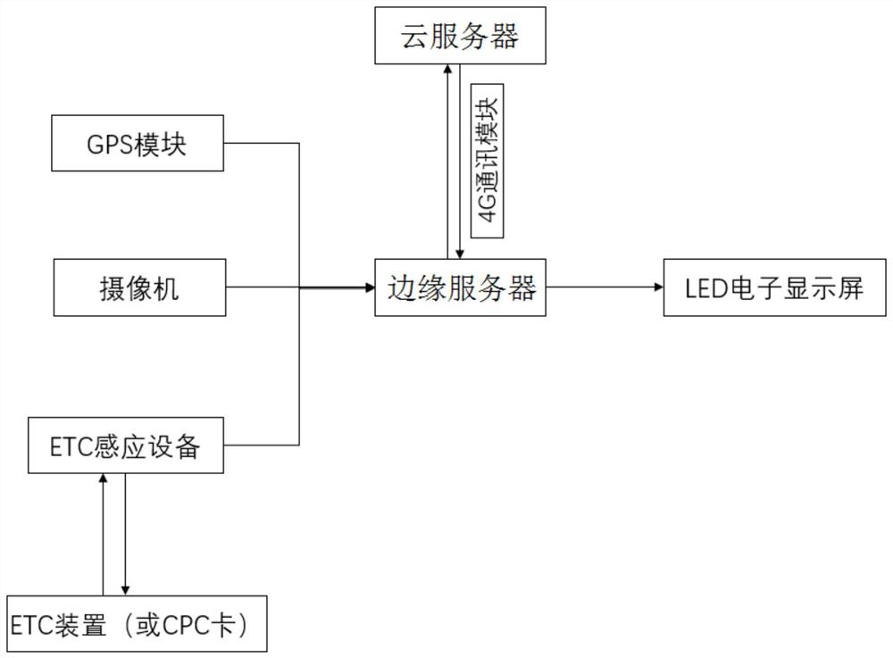 一种ETC门架系统、高速公路疲劳驾驶预警方法及装置