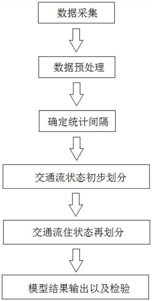 一种结合宏观交通流和微观交通流信息的城市主干路阻断交通流状态划分方法