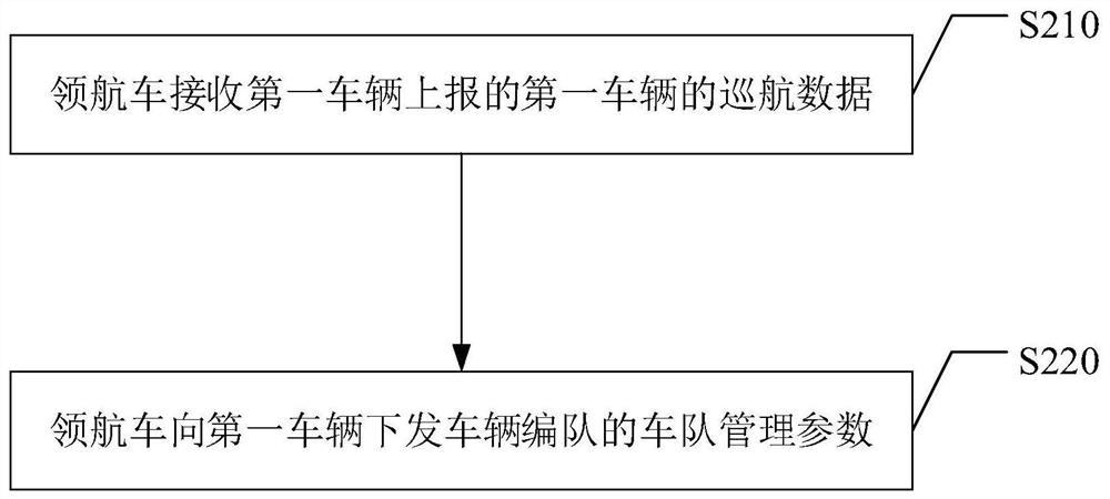 车辆编队行驶控制方法及相关设备