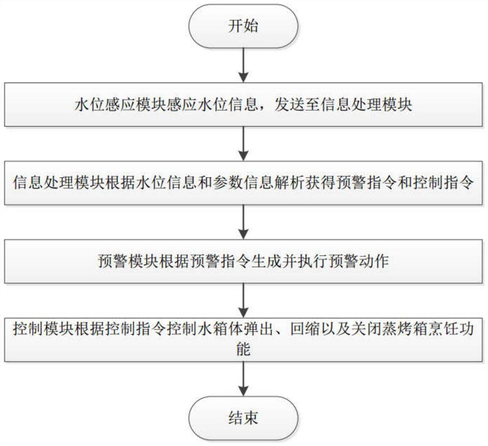 一种水箱报警系统及方法