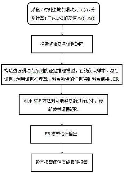 一种基于NPR缆索滑动力监测的边坡滑坡预警方法