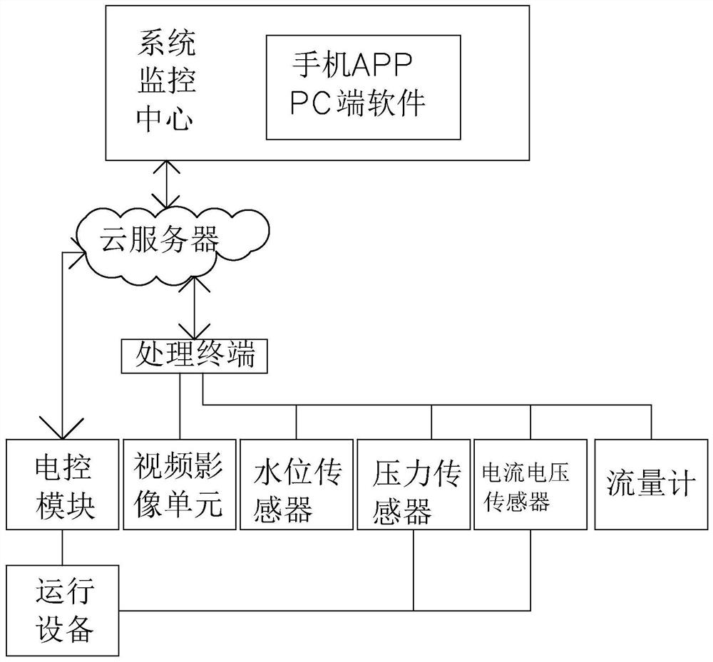 一种手机APP闸门远程监控系统及闸门