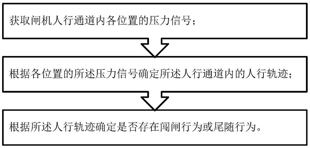 闸机通行方法