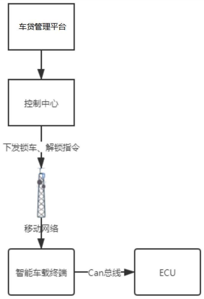 一种卡车远程控制系统及控制方法