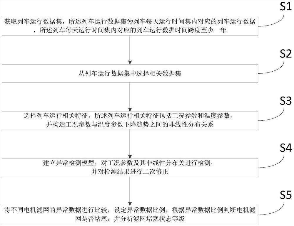 一种地铁牵引电机滤网堵塞的检测方法及其检测装置