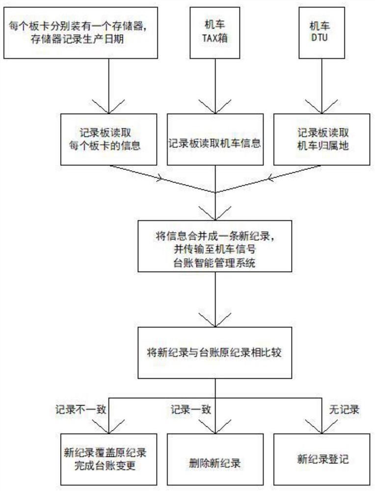 一种机车信号台账智能管理系统的工作方法