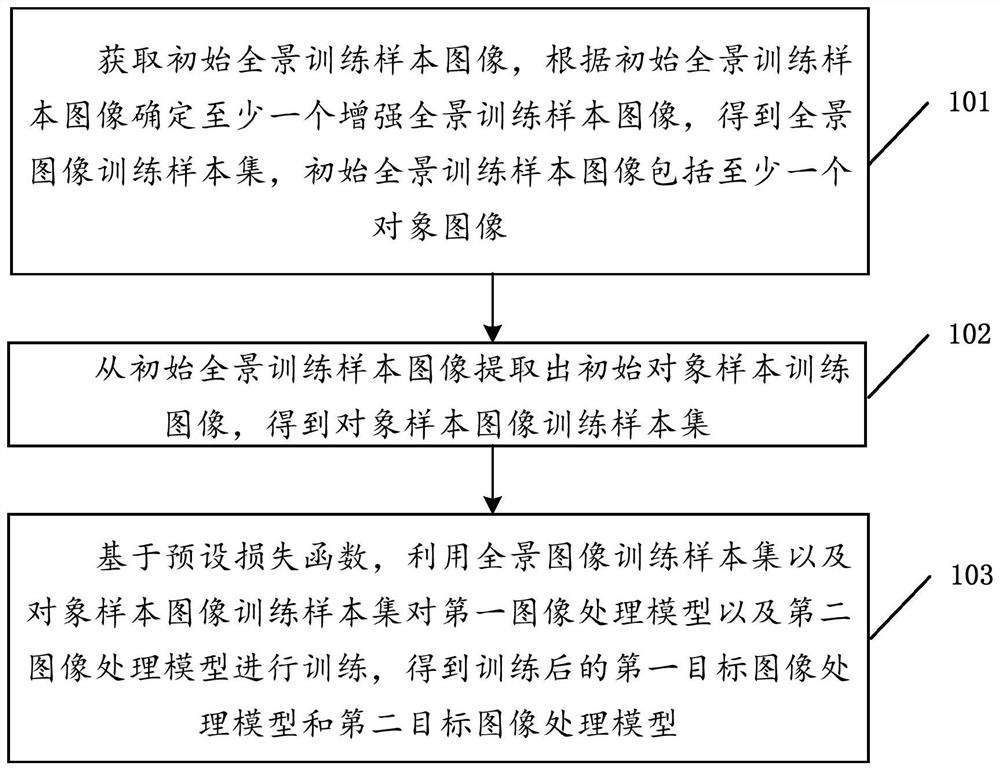 图像重建模型的训练方法、装置和电子设备