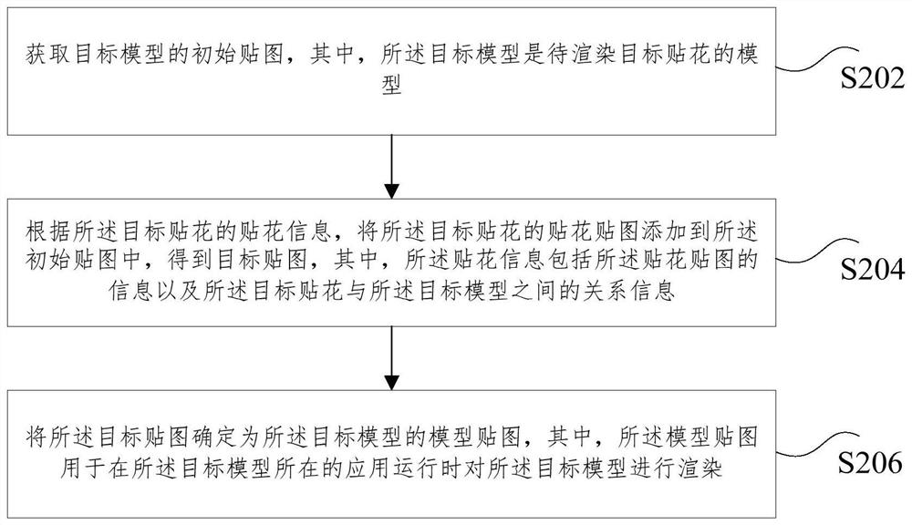 一种模型贴图的生成方法和装置