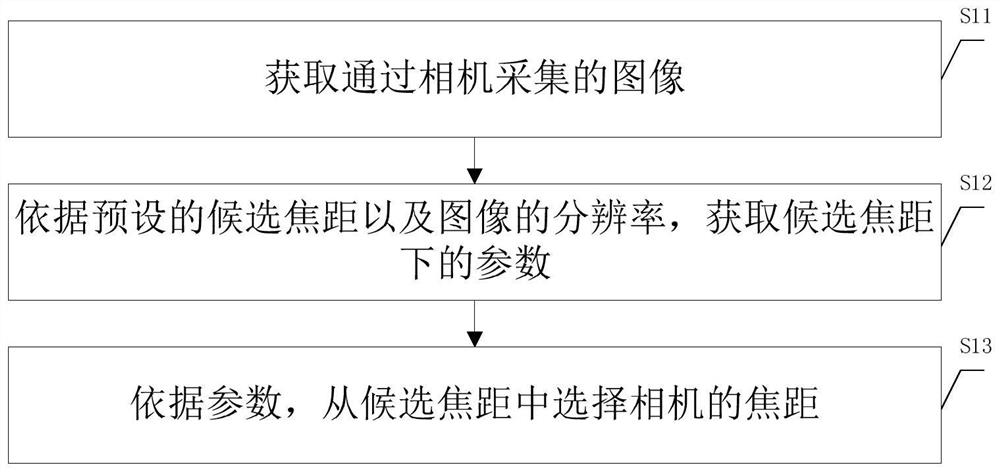 相机的焦距的获取方法及装置、设备