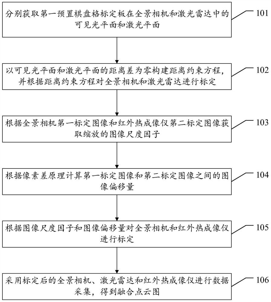 一种用于多源数据融合的设备标定方法及相关装置