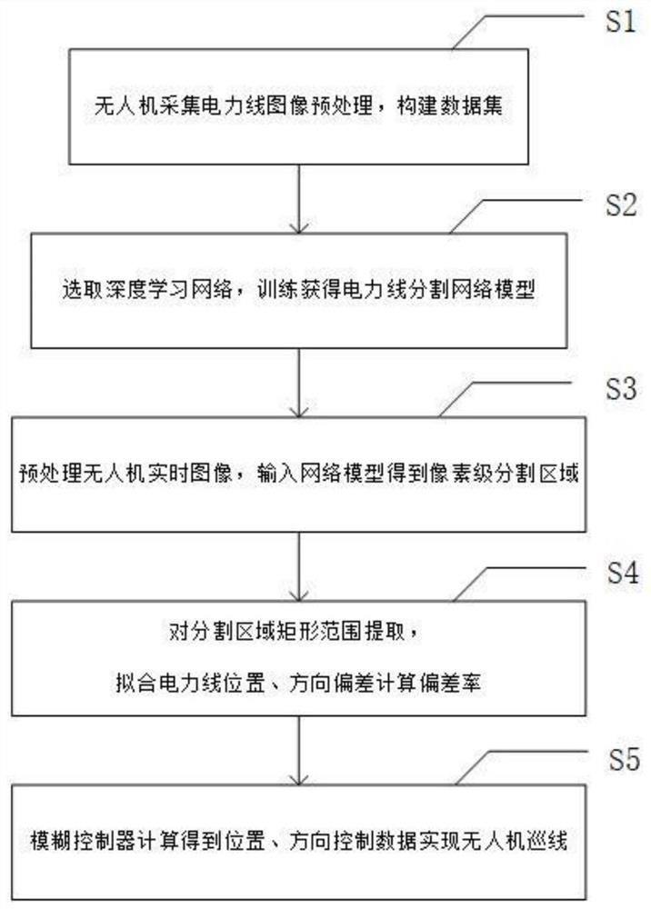 一种基于深度学习的无人机电力巡线方法