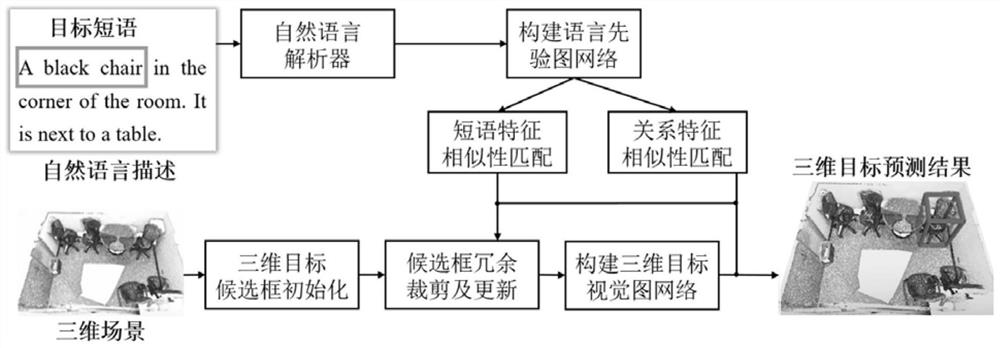 基于自然语言描述的三维场景目标检测建模及检测方法