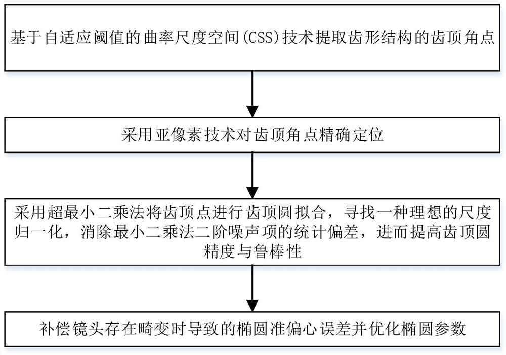 一种面向齿形结构装配的齿顶圆提取算法