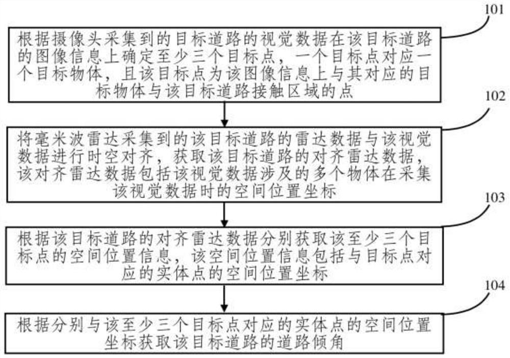 道路倾角检测方法和检测系统