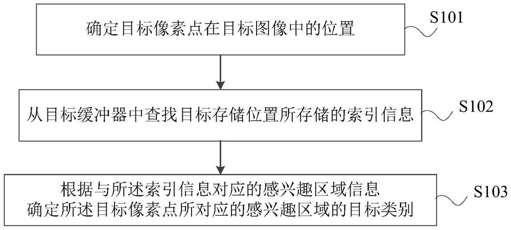 感兴趣区域的信息处理方法及系统、电子设备及存储介质