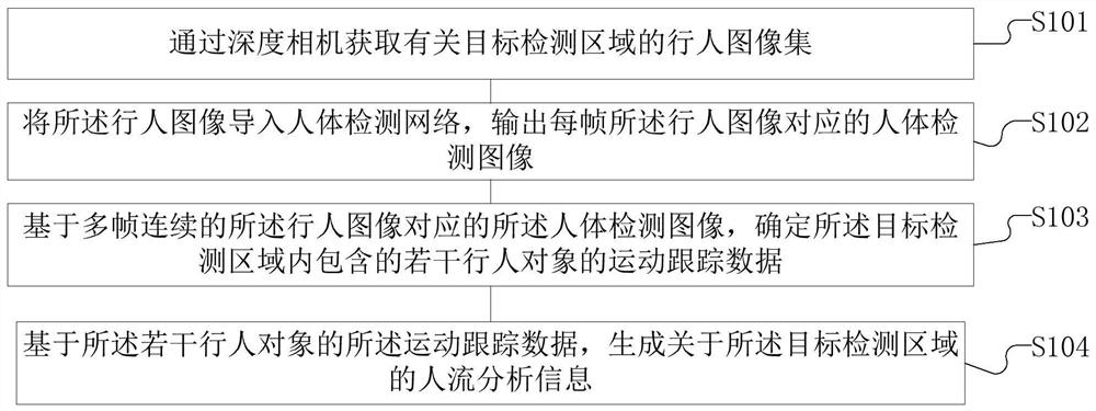 一种基于深度相机的人流分析方法及装置