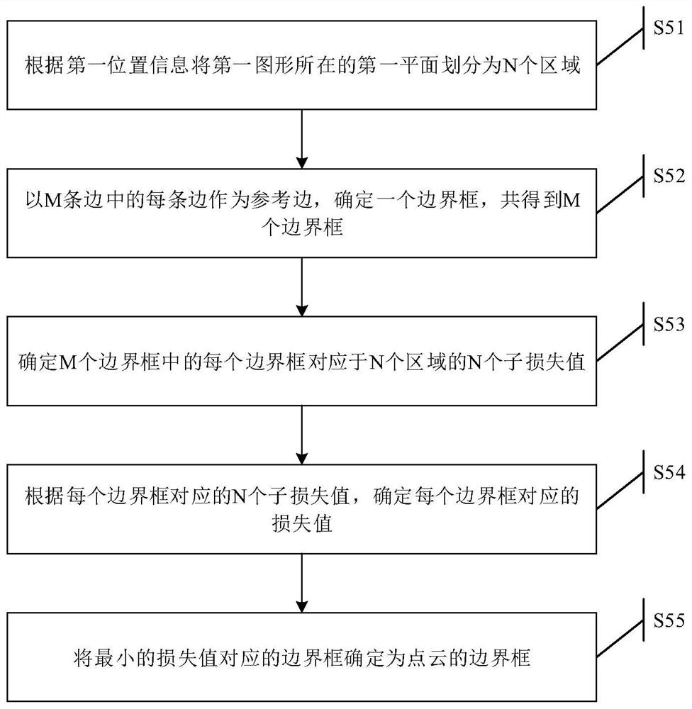 一种确定点云的边界框的方法及装置