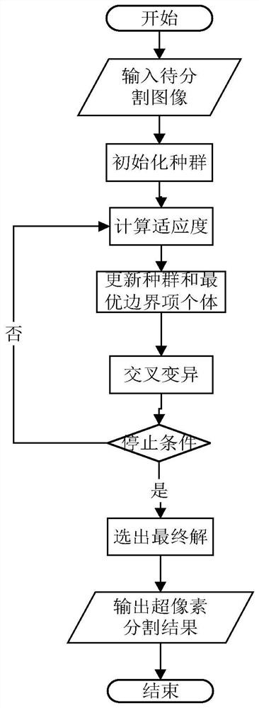 基于多目标进化的极化SAR图像超像素分割方法