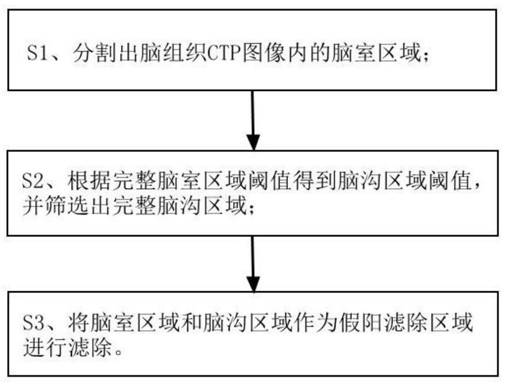 一种基于CTP图像的梗死假阳滤除方法