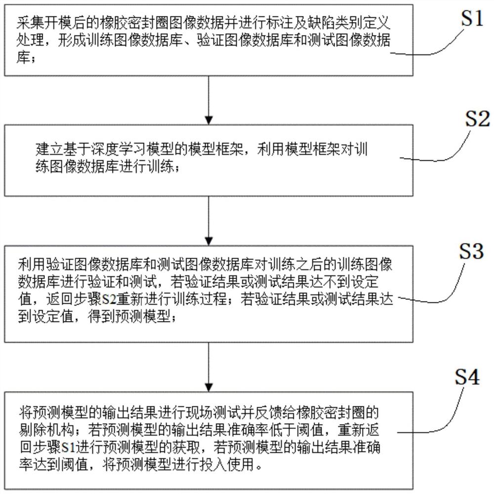 一种基于深度学习的橡胶密封圈缺陷检测方法