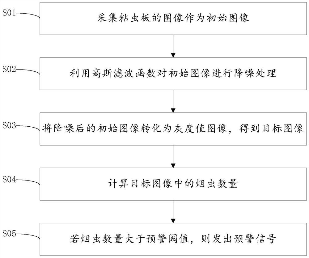 一种烟虫预警方法及系统