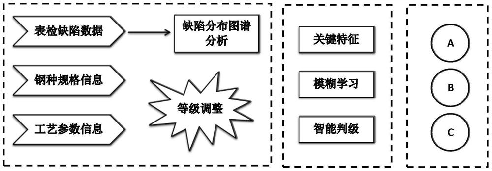 一种基于缺陷分布图谱的热轧带钢表面质量分级方法