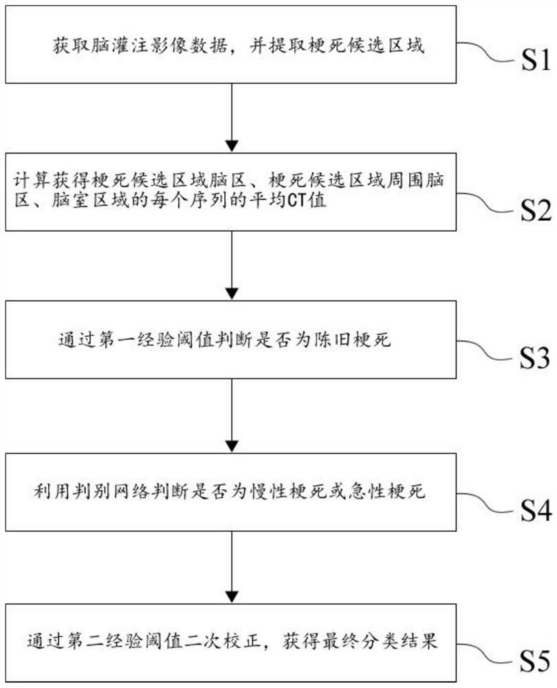 一种基于CTP脑灌注影像数据的梗死分类方法及系统