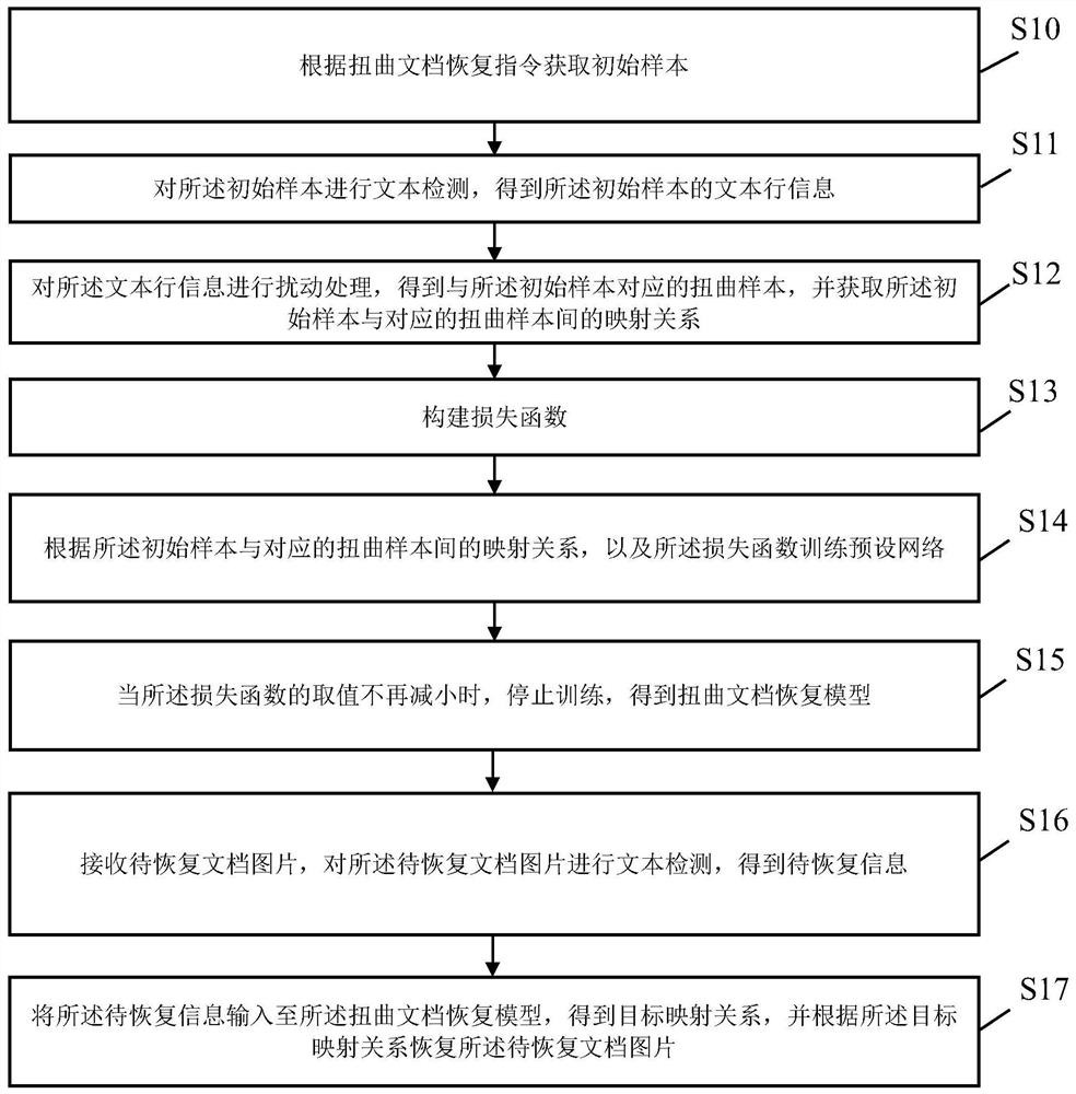 扭曲文档恢复方法、装置、设备及介质