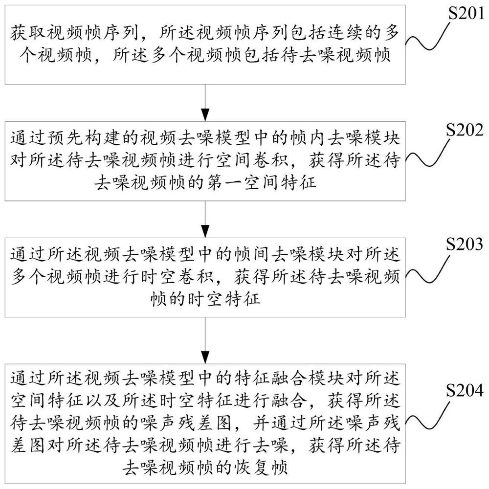 视频去噪方法及装置、存储介质及电子设备