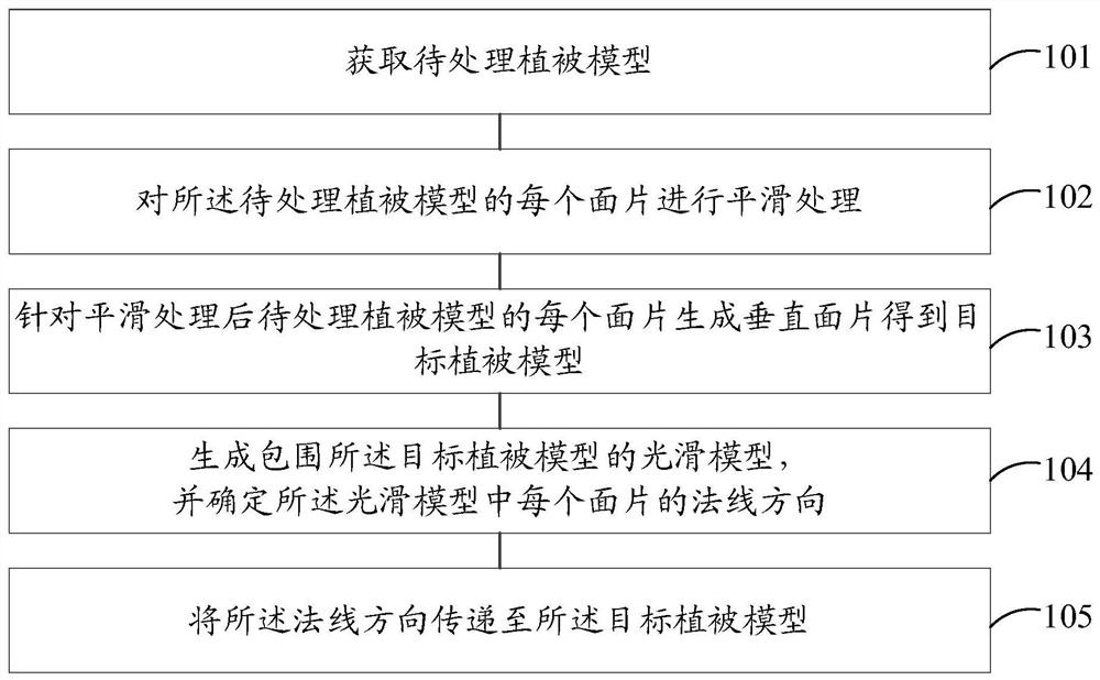 一种植被模型的处理方法和装置