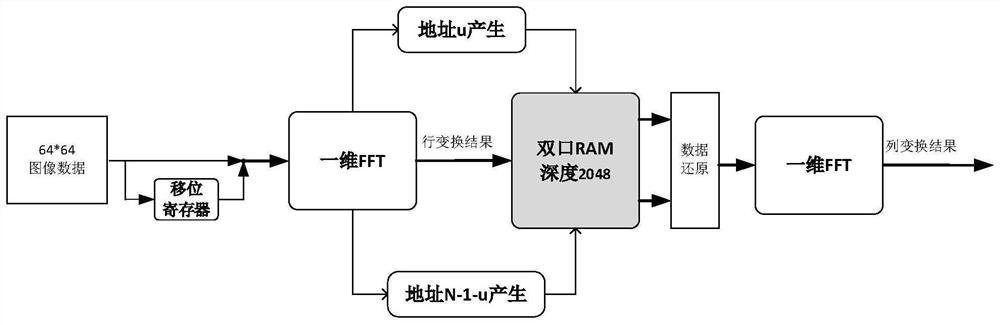 一种低存储资源开销的二维FFT结构