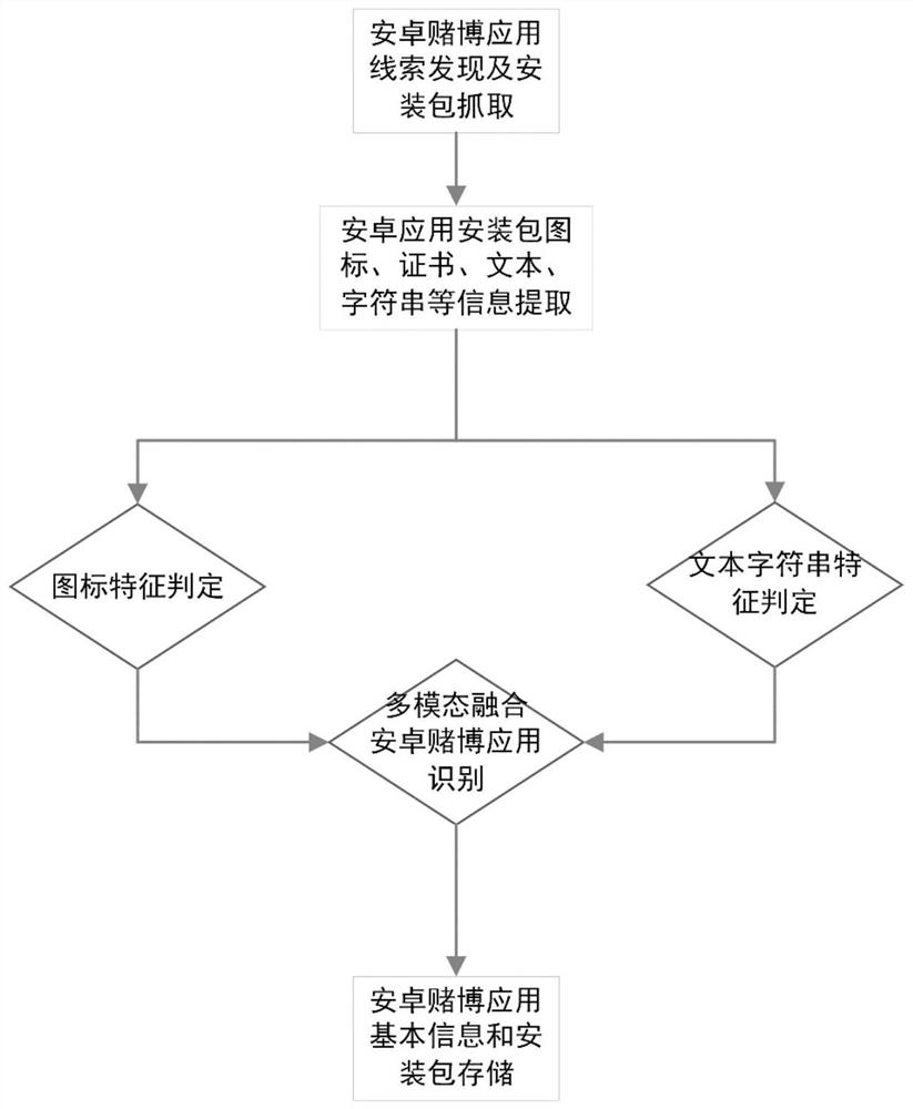 一种基于多模态融合的安卓赌博应用识别方法和系统