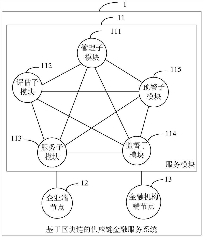 一种基于区块链的供应链金融服务系统、方法及终端设备