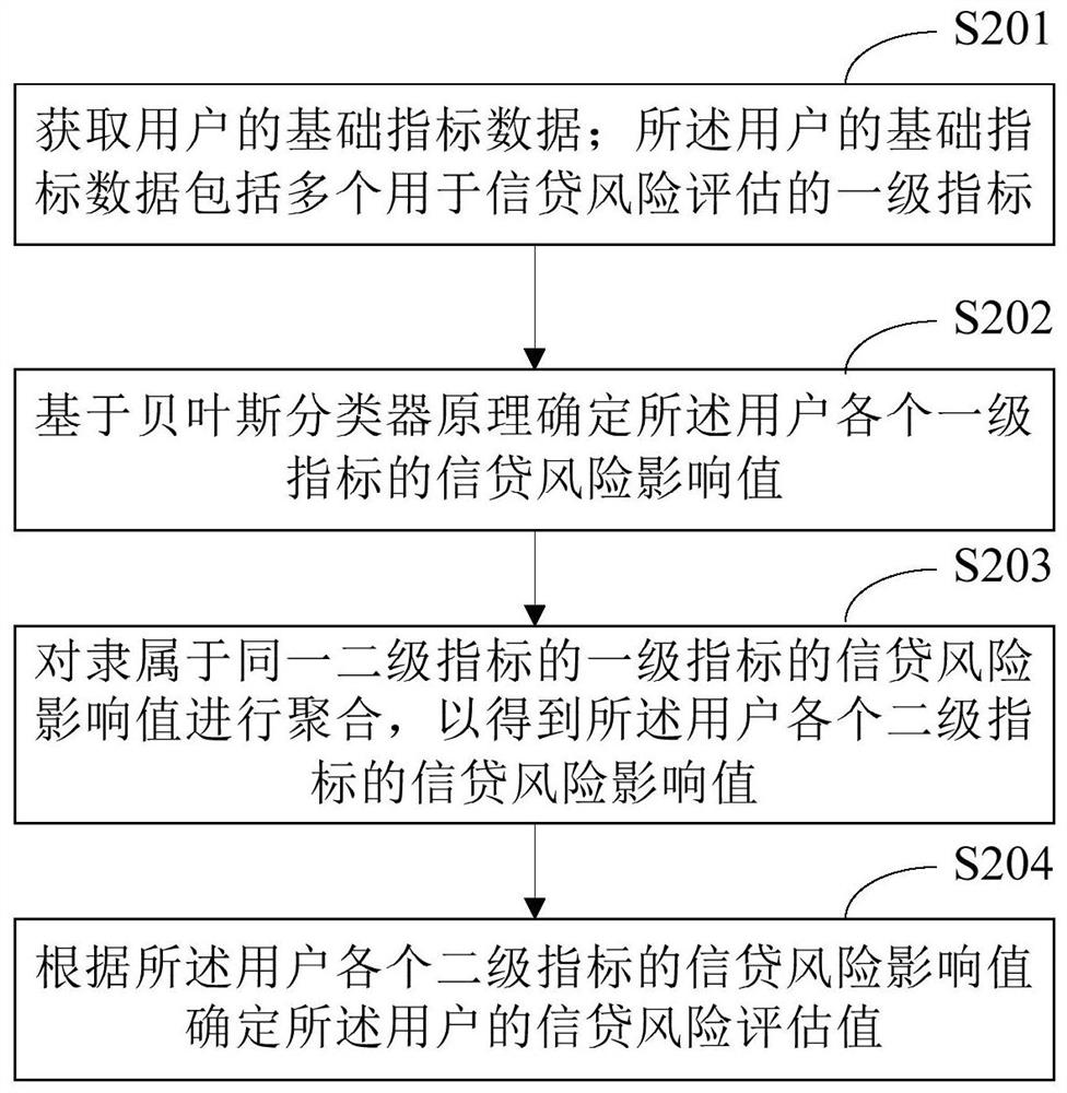 信贷风险预警方法和装置