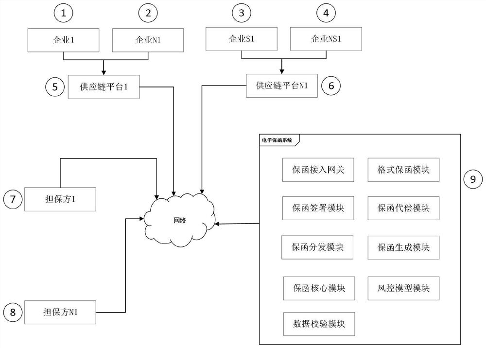 一种基于供应链的电子保函系统