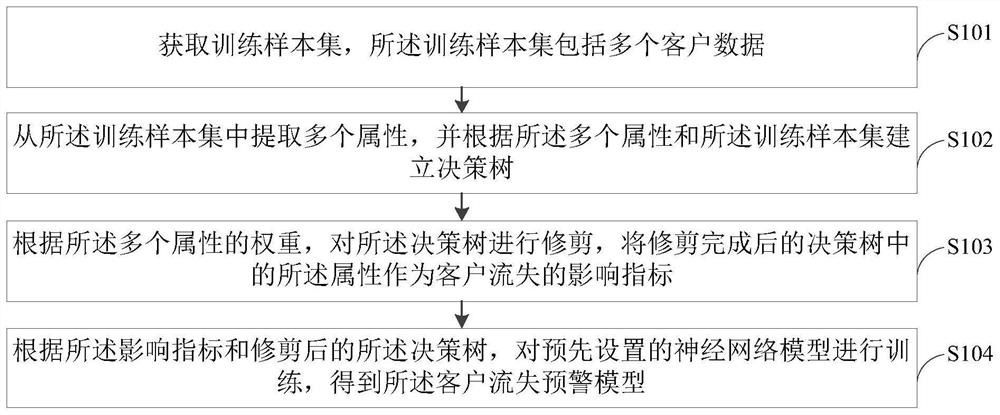 客户流失预警模型的建立方法、装置、终端设备及介质