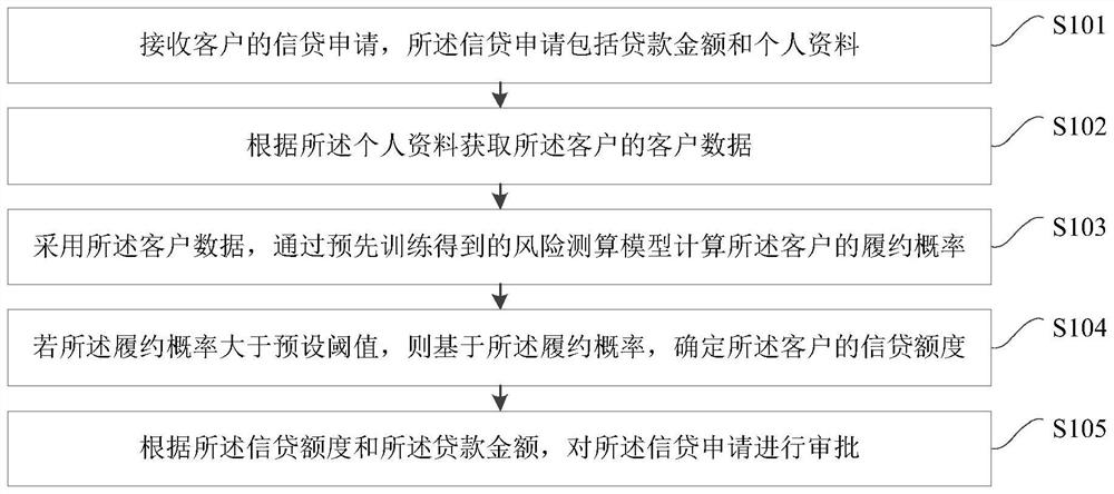 一种信贷审批方法、装置、服务器及介质