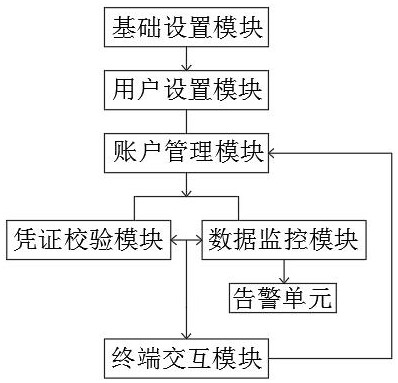 一种基于电子记账凭证的收支凭证管理系统和方法