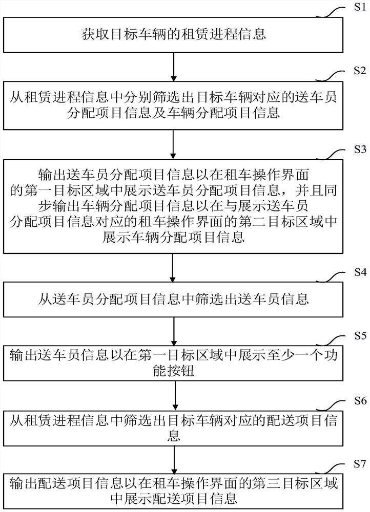 车辆租赁信息的处理方法、系统、设备及介质