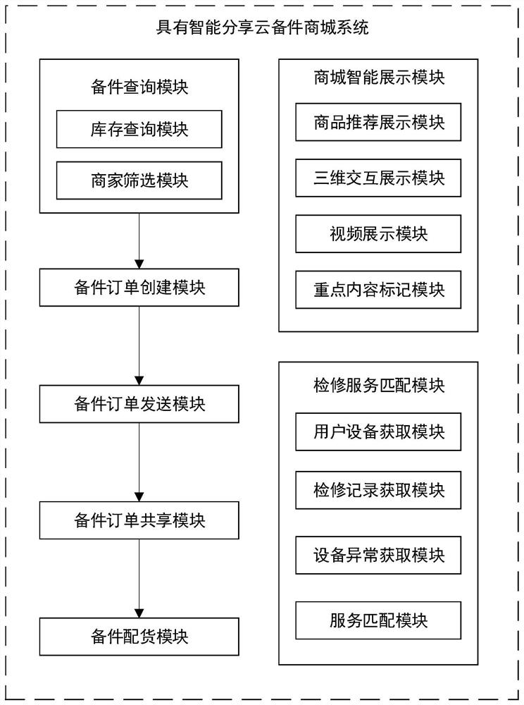 一种具有智能分享云备件商城系统