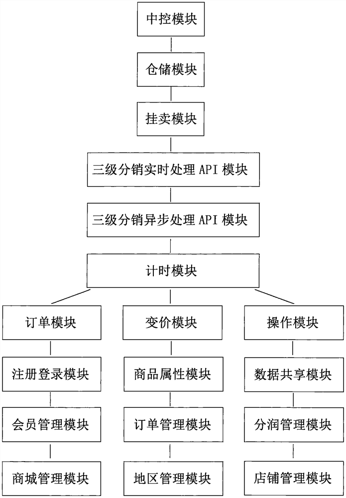 变价订单系统