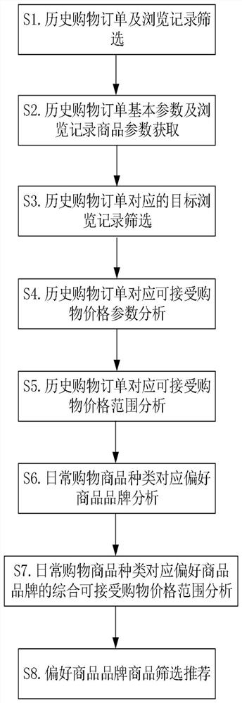 基于电子商务平台交易的商品品牌特征提取及智能推荐管理方法