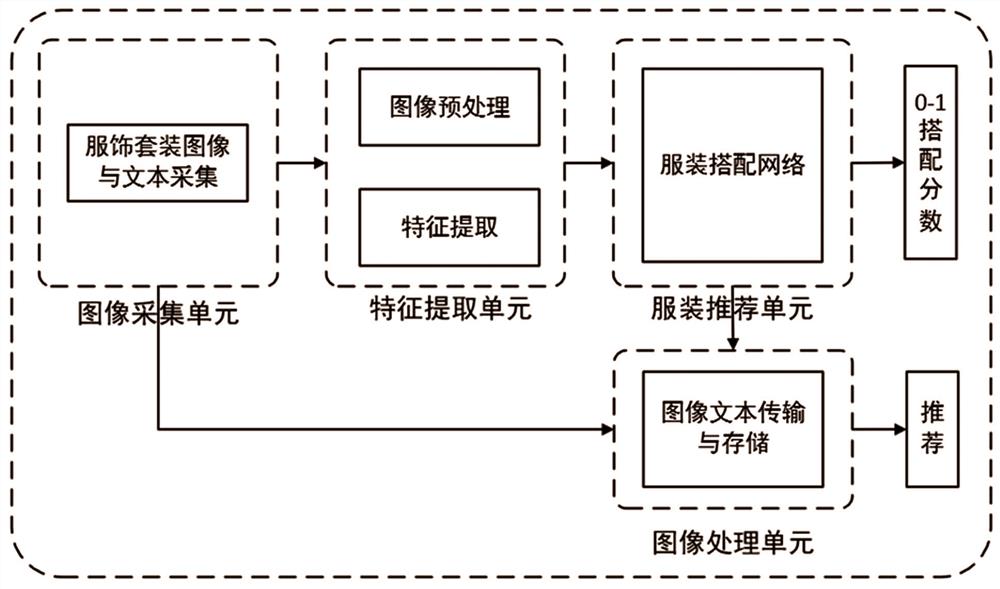 服饰套装推荐系统与方法